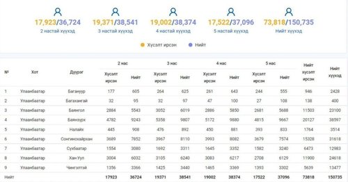 Е-Mongolia-д цэцэрлэгийн насны 73818 хүүхдийн хүсэлтийг бүртгэжээ